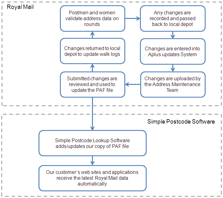 Royal Mail PAF file daily updates