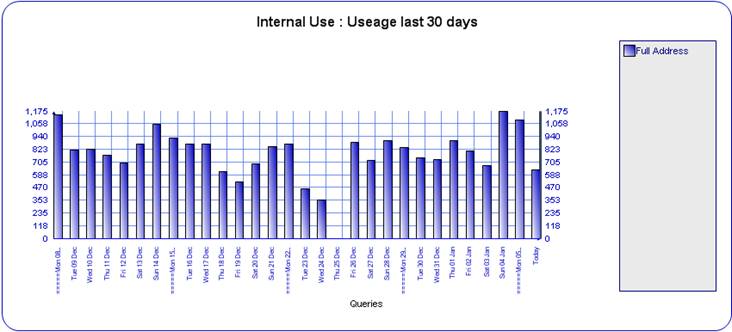 Simply Postcode usage report