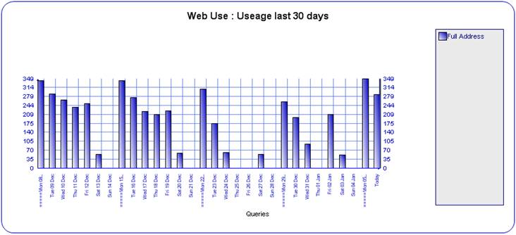 Simply Postcode last 30 days summary